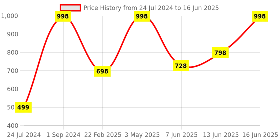 myntra.com UnderJeans by Spykar Pack Of 2 Outer Elastic Trunks underjeans by spykar Price History Graph from 24 Jul 2024 to 16 Jun 2025