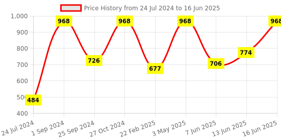 myntra.com UnderJeans by Spykar Pack Of 2 Outer Elastic Trunks underjeans by spykar Price History Graph from 24 Jul 2024 to 16 Jun 2025