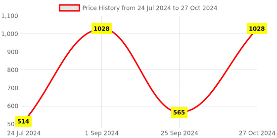 myntra.com UnderJeans by Spykar Pack Of 2 Outer Elastic Trunks underjeans by spykar Price History Graph from 24 Jul 2024 to 27 Oct 2024