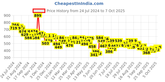 myntra.com UnderJeans by Spykar Pack Of 2 Premium Outer-Elastic Short Trunk UJNTPTC022GreyOlive underjeans by spykar Price History Graph from 24 Jul 2024 to 7 Oct 2025