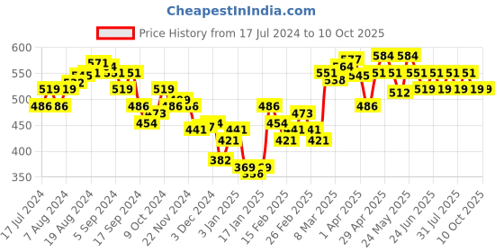 myntra.com UnderJeans by Spykar Pack Of 2 Sleeveless Innerwear Vests underjeans by spykar Price History Graph from 17 Jul 2024 to 10 Oct 2025