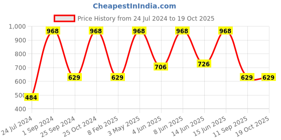 myntra.com UnderJeans by Spykar Pack Of 2 Trunks 16864050-1-16864052 underjeans by spykar Price History Graph from 24 Jul 2024 to 18 Oct 2025