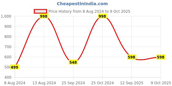 myntra.com UnderJeans by Spykar Pack Of 2 Trunks 16864082-1-16864166- underjeans by spykar Price History Graph from 8 Aug 2024 to 9 Oct 2025