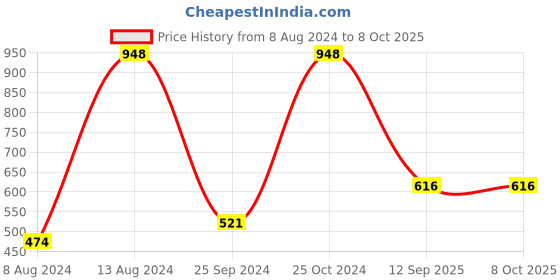 myntra.com UnderJeans by Spykar Pack Of 2 Trunks 16864082-1-16864170 underjeans by spykar Price History Graph from 8 Aug 2024 to 8 Oct 2025