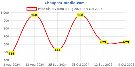 myntra.com UnderJeans by Spykar Pack Of 2 Trunks 16864082-1-16864200 underjeans by spykar Price History Graph from 8 Aug 2024 to 9 Oct 2025