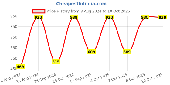 myntra.com UnderJeans by Spykar Pack Of 2 Trunks 16864082-1-16864202 underjeans by spykar Price History Graph from 8 Aug 2024 to 10 Oct 2025