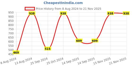 myntra.com UnderJeans by Spykar Pack Of 2 Trunks 16864120-1-16864082 underjeans by spykar Price History Graph from 8 Aug 2024 to 21 Nov 2025
