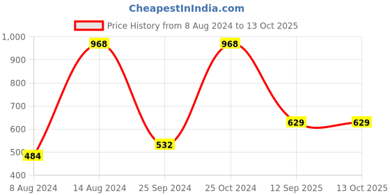 myntra.com UnderJeans by Spykar Pack Of 2 Trunks 16864142-1-16864082 underjeans by spykar Price History Graph from 8 Aug 2024 to 12 Oct 2025