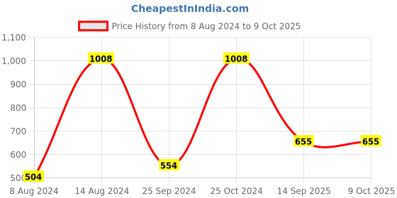myntra.com UnderJeans by Spykar Pack Of 2 Trunks 16864156-1-16864082 underjeans by spykar Price History Graph from 8 Aug 2024 to 9 Oct 2025