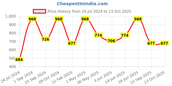 myntra.com UnderJeans by Spykar Pack Of 2 Trunks 16864200-1-16864218-1 underjeans by spykar Price History Graph from 24 Jul 2024 to 13 Oct 2025