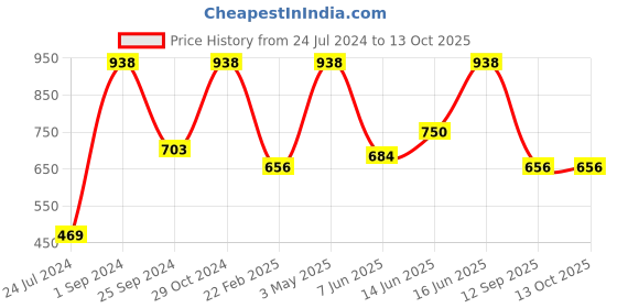 myntra.com UnderJeans by Spykar Pack Of 2 Trunks 16864202-1-16864218-1 underjeans by spykar Price History Graph from 24 Jul 2024 to 12 Oct 2025