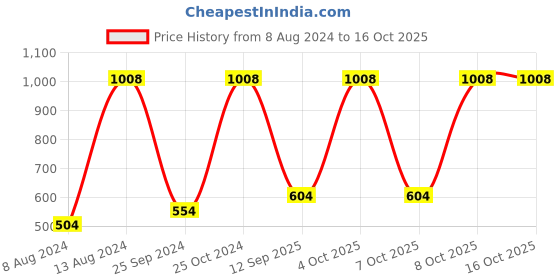 myntra.com UnderJeans by Spykar Pack Of 2 Trunks 16864208-1-16864082 underjeans by spykar Price History Graph from 8 Aug 2024 to 16 Oct 2025