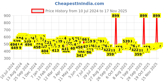 myntra.com UnderJeans by Spykar Pack Of 2 Trunks UJNTPTC004BLACKOLIVE underjeans by spykar Price History Graph from 10 Jul 2024 to 17 Nov 2025