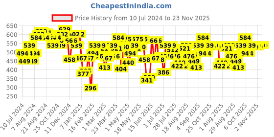 myntra.com UnderJeans by Spykar Pack Of 2 Trunks UJNTPTC004PURPLEWHITE underjeans by spykar Price History Graph from 10 Jul 2024 to 23 Nov 2025
