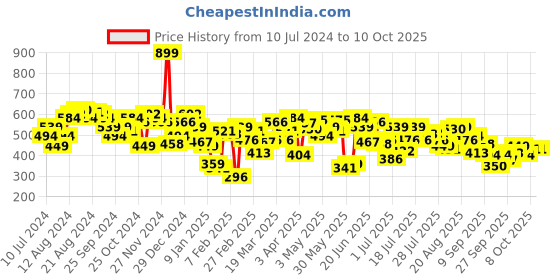 myntra.com UnderJeans by Spykar Pack Of 2 Trunks UJNTPTC008GREYMAROON underjeans by spykar Price History Graph from 10 Jul 2024 to 9 Oct 2025