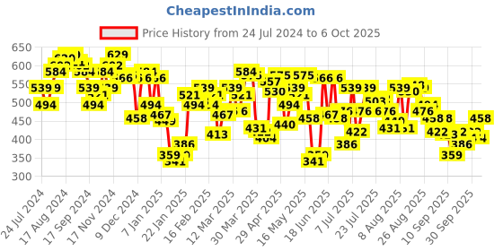 myntra.com UnderJeans by Spykar Pack Of 2 Trunks UJNTPTC008NAVYOLIVE underjeans by spykar Price History Graph from 24 Jul 2024 to 6 Oct 2025
