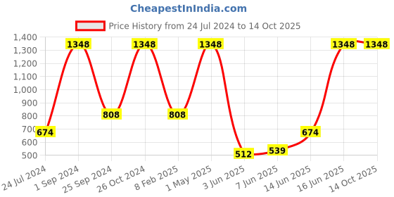 myntra.com UnderJeans by Spykar Pack Of 3 Mid-Rise Trunk 20389960-1-20715972 underjeans by spykar Price History Graph from 24 Jul 2024 to 14 Oct 2025