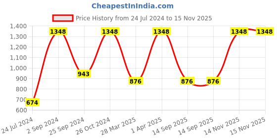 myntra.com UnderJeans by Spykar Pack Of 3 Mid-Rise Trunk 21703914-1-20715956 underjeans by spykar Price History Graph from 24 Jul 2024 to 14 Nov 2025