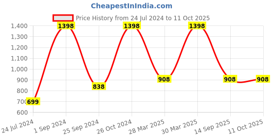 myntra.com UnderJeans by Spykar Pack Of 3 Mid-Rise Trunk 21703914-1-24831768 underjeans by spykar Price History Graph from 24 Jul 2024 to 10 Oct 2025