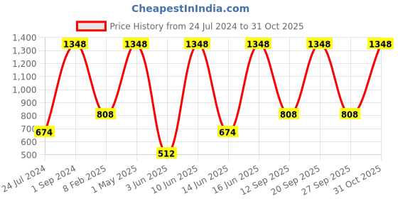 myntra.com UnderJeans by Spykar Pack of 3 Mid-Rise Trunk 24488470-1-20389960 underjeans by spykar Price History Graph from 24 Jul 2024 to 31 Oct 2025