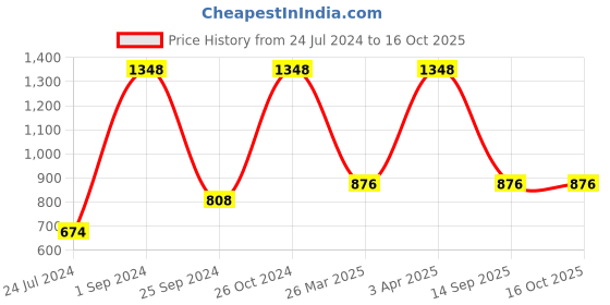 myntra.com UnderJeans by Spykar Pack Of 3 Mid-Rise Trunk 24488470-1-21703914 underjeans by spykar Price History Graph from 24 Jul 2024 to 15 Oct 2025