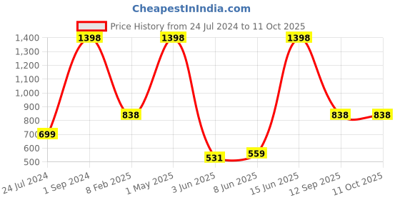 myntra.com UnderJeans by Spykar Pack Of 3 Mid-Rise Trunk 24831762-1-20389960 underjeans by spykar Price History Graph from 24 Jul 2024 to 10 Oct 2025