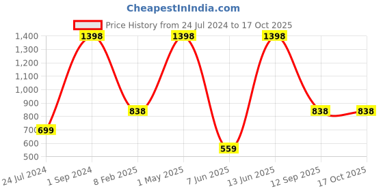 myntra.com UnderJeans by Spykar Pack of 3 Mid-Rise Trunk 24831768-1-20389960 underjeans by spykar Price History Graph from 24 Jul 2024 to 15 Oct 2025