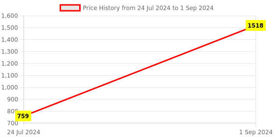 myntra.com UnderJeans by Spykar Pack Of 3 Outer Elastic Trunk 16864094-1-16864140-1 underjeans by spykar Price History Graph from 24 Jul 2024 to 1 Sep 2024