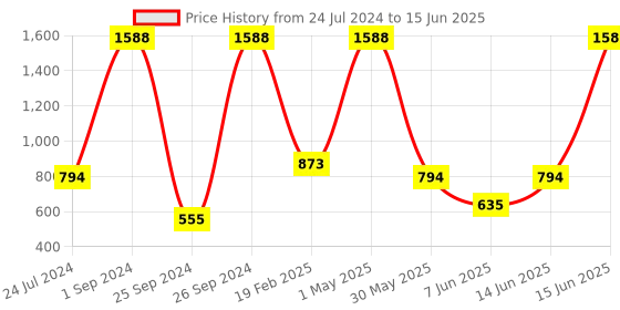 myntra.com UnderJeans by Spykar Pack Of 3 Outer Elastic Trunk 16864094-1-16864208-1 underjeans by spykar Price History Graph from 24 Jul 2024 to 15 Jun 2025