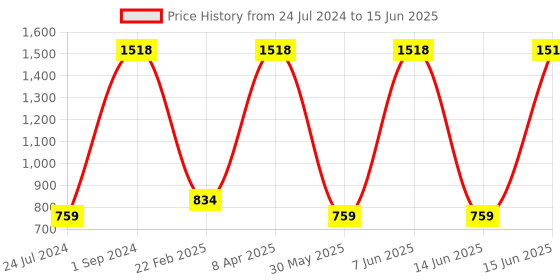 myntra.com UnderJeans by Spykar Pack Of 3 Outer Elastic Trunk 16864094-1-16864220-1 underjeans by spykar Price History Graph from 24 Jul 2024 to 15 Jun 2025
