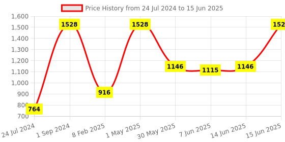 myntra.com UnderJeans by Spykar Pack Of 3 Outer Elastic Trunk 16864102-1-16864094-1 underjeans by spykar Price History Graph from 24 Jul 2024 to 15 Jun 2025