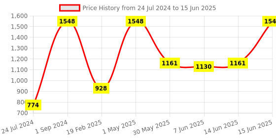 myntra.com UnderJeans by Spykar Pack Of 3 Outer Elastic Trunk 16864142-1-16864094-1 underjeans by spykar Price History Graph from 24 Jul 2024 to 15 Jun 2025