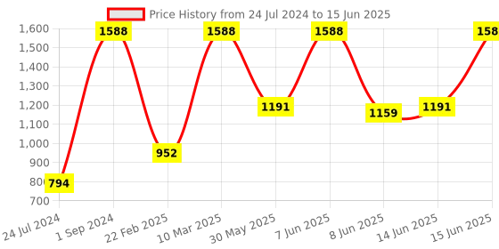 myntra.com UnderJeans by Spykar Pack Of 3 Outer Elastic Trunk 16864156-1-16864094-1 underjeans by spykar Price History Graph from 24 Jul 2024 to 15 Jun 2025