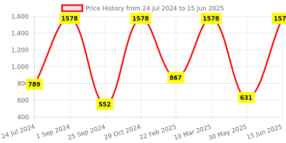 myntra.com UnderJeans by Spykar Pack Of 3 Outer Elastic Trunk 16864166-1-16864094-1 underjeans by spykar Price History Graph from 24 Jul 2024 to 15 Jun 2025