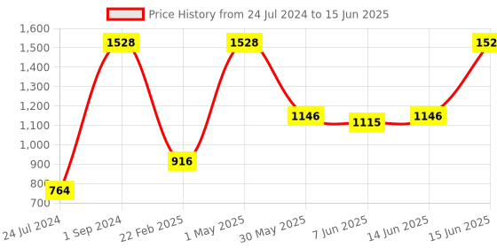 myntra.com UnderJeans by Spykar Pack Of 3 Outer Elastic Trunk 16864170-1-16864094-1 underjeans by spykar Price History Graph from 24 Jul 2024 to 15 Jun 2025