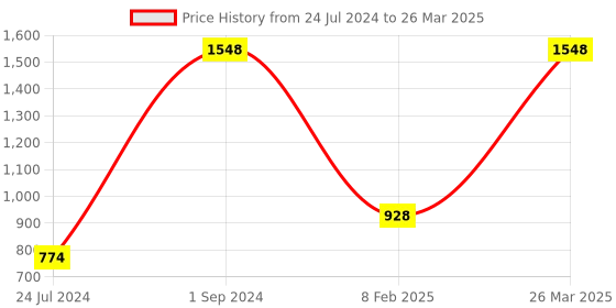 myntra.com UnderJeans by Spykar Pack Of 3 Outer Elastic Trunk 16864200-1-16864094-1 underjeans by spykar Price History Graph from 24 Jul 2024 to 26 Mar 2025