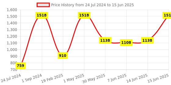 myntra.com UnderJeans by Spykar Pack Of 3 Outer Elastic Trunk 16864202-1-16864094-1 underjeans by spykar Price History Graph from 24 Jul 2024 to 15 Jun 2025