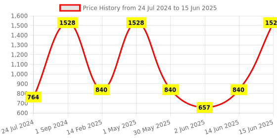 myntra.com UnderJeans by Spykar Pack Of 3 Outer Elastic Trunk 16864234-1-16864094-1 underjeans by spykar Price History Graph from 24 Jul 2024 to 15 Jun 2025