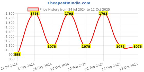 myntra.com UnderJeans by Spykar Pack Of 4 Mid-Rise Trunk underjeans by spykar Price History Graph from 24 Jul 2024 to 12 Oct 2025