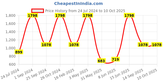 myntra.com UnderJeans by Spykar Pack Of 4 Mid-Rise Trunk underjeans by spykar Price History Graph from 24 Jul 2024 to 9 Oct 2025
