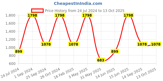 myntra.com UnderJeans by Spykar Pack Of 4 Mid-Rise Trunk underjeans by spykar Price History Graph from 24 Jul 2024 to 12 Oct 2025