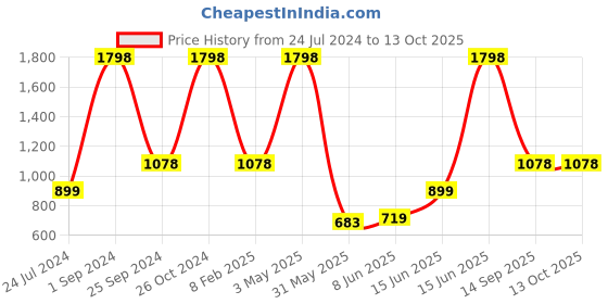 myntra.com UnderJeans by Spykar Pack Of 4 Mid-Rise Trunk underjeans by spykar Price History Graph from 24 Jul 2024 to 12 Oct 2025