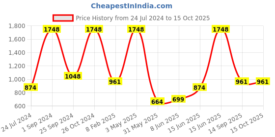 myntra.com UnderJeans by Spykar Pack Of 4 Mid-Rise Trunk underjeans by spykar Price History Graph from 24 Jul 2024 to 15 Oct 2025