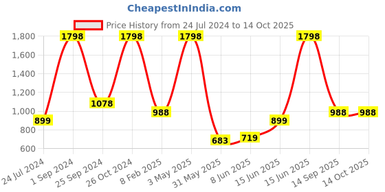 myntra.com UnderJeans by Spykar Pack Of 4 Mid-Rise Trunk underjeans by spykar Price History Graph from 24 Jul 2024 to 14 Oct 2025