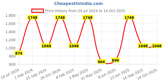myntra.com UnderJeans by Spykar Pack Of 4 Mid-Rise Trunk underjeans by spykar Price History Graph from 24 Jul 2024 to 13 Oct 2025