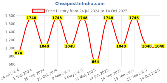 myntra.com UnderJeans by Spykar Pack Of 4 Mid-Rise Trunk underjeans by spykar Price History Graph from 24 Jul 2024 to 13 Oct 2025