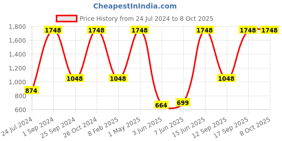 myntra.com UnderJeans by Spykar Pack Of 4 Mid-Rise Trunk 20715966-1-24831766 underjeans by spykar Price History Graph from 24 Jul 2024 to 7 Oct 2025