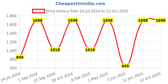 myntra.com UnderJeans by Spykar Pack Of 4 Mid-Rise Trunk  20715972-1-24488470 underjeans by spykar Price History Graph from 24 Jul 2024 to 12 Oct 2025