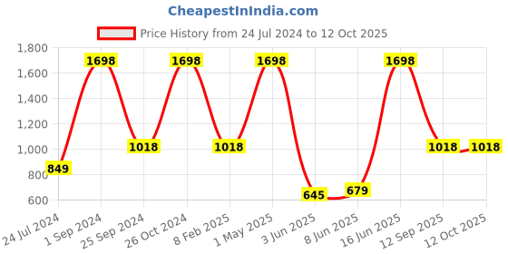 myntra.com UnderJeans by Spykar Pack Of 4 Mid-Rise Trunk 24488470-1-20715966- underjeans by spykar Price History Graph from 24 Jul 2024 to 12 Oct 2025