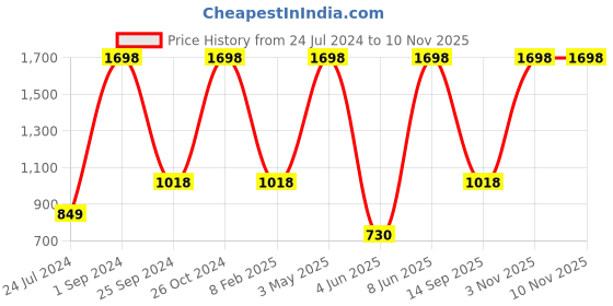 myntra.com UnderJeans by Spykar Pack Of 4 Mid-Rise Trunk 24488470-1-24488464 underjeans by spykar Price History Graph from 24 Jul 2024 to 8 Nov 2025